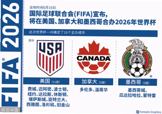 2026年世界杯在美国多个城市举办